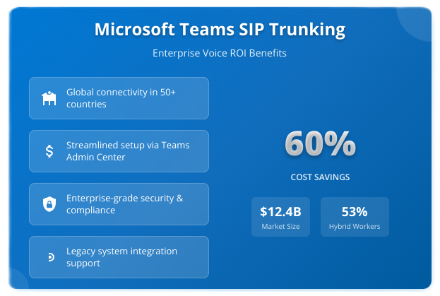 Teams SIP Trunking ROI Benefits Infographic