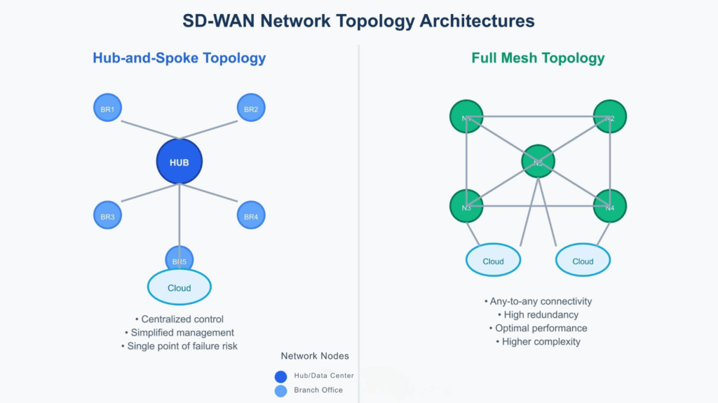 SD-WAN Architecture Network Topology and Deployment Models