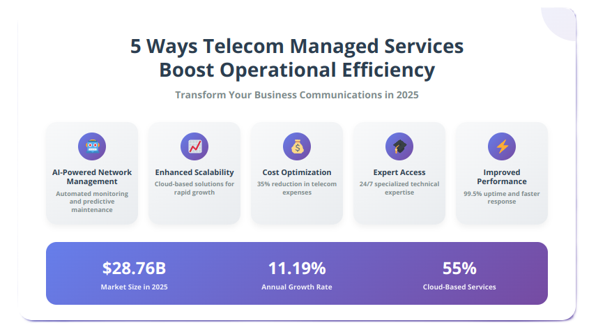 Telecom Managed Services Benefits Infographic - 2025 Operational Efficiency Guide