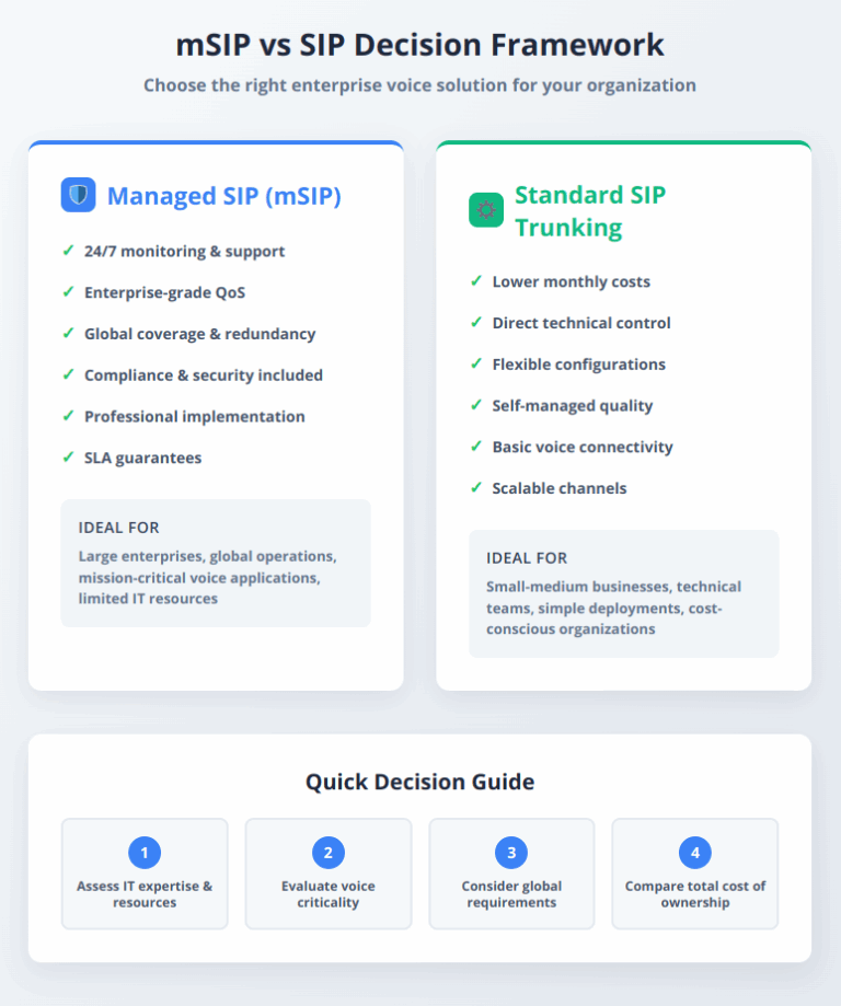 Operating Forsip SIP Trunking vs Managed SIP for Enterprise Voice | BCM One