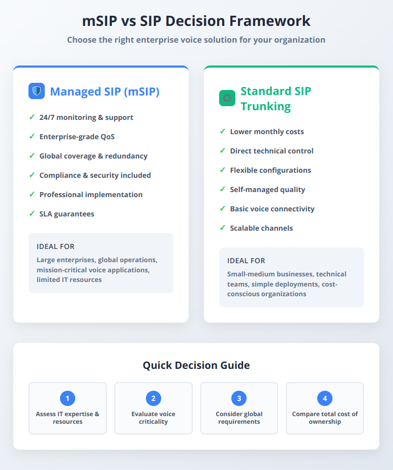mSIP vs SIP Enterprise Decision Framework - Voice Solution Comparison Tool