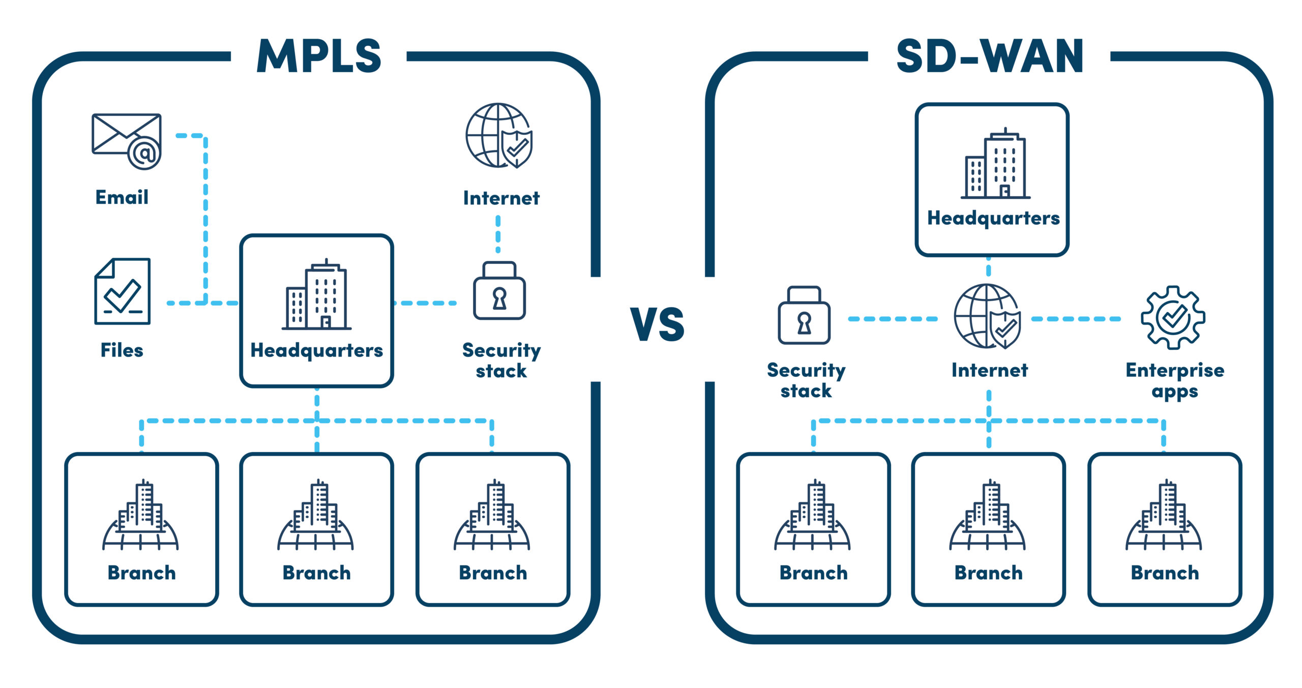 MPLS vs SD-WAN for enterprise - a diagram